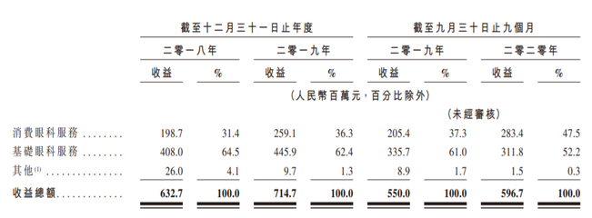 朝聚眼科遞交赴港IPO申請(qǐng),海通國際與華泰國際聯(lián)席保薦,內(nèi)蒙古排名第一的民營(yíng)眼科醫(yī)院