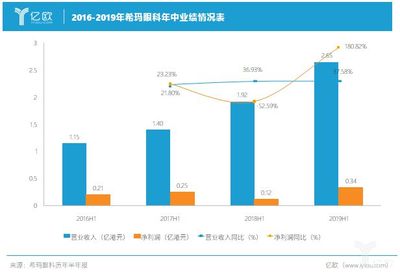 凈利潤(rùn)、銷售開支雙雙猛增,?，斞劭?019上半年“北上”情況可還好?